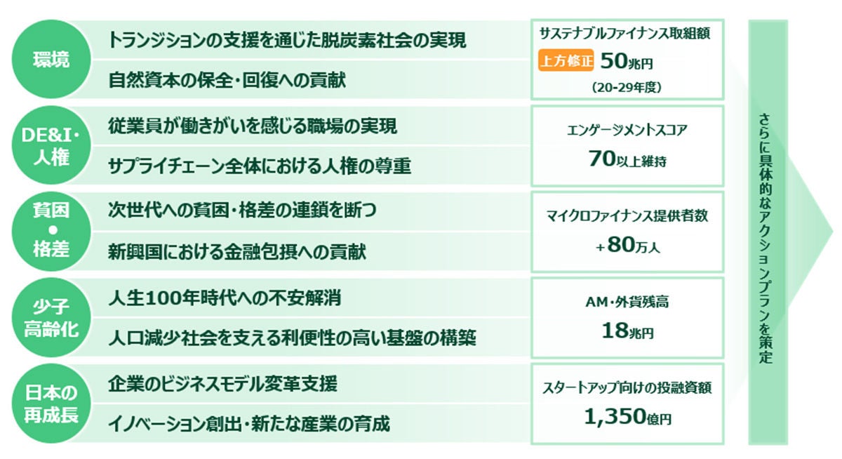 中期経営計画の新たなマテリアリティと、その解決に向けた10のゴール