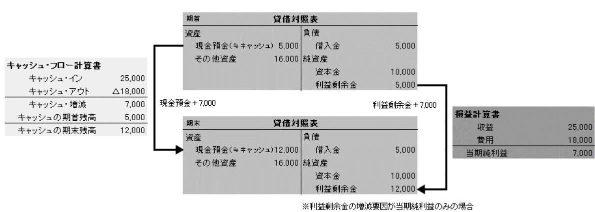 設例　財務諸表関連図