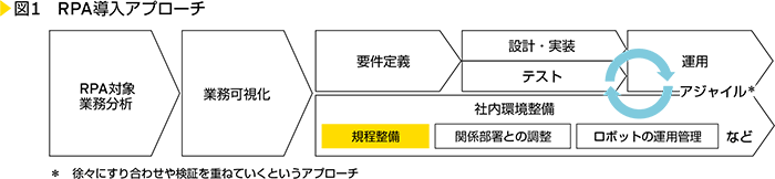 図1　RPA導入アプローチ