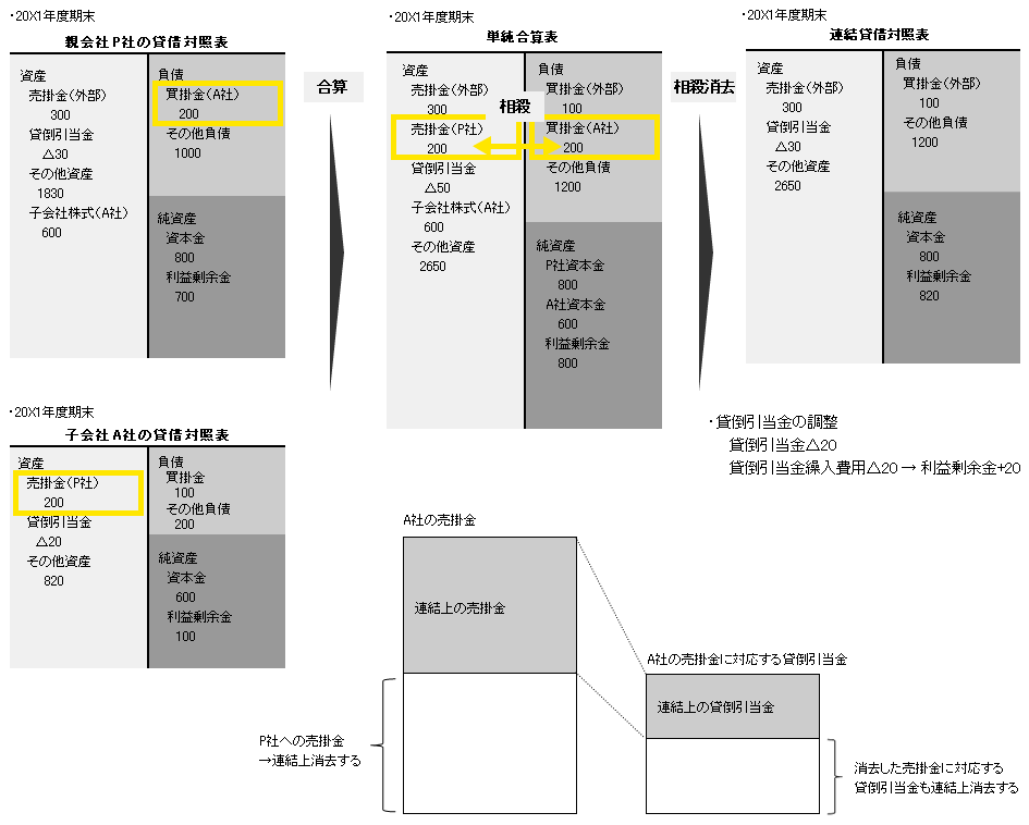 図4　貸倒引当金の調整