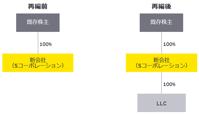 図3　 F型組織再編の完了