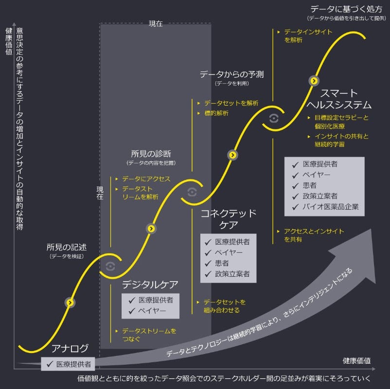 「価値観」の不一致を解消し、リスク、報酬、データ、インサイトを共有することで、ヘルスケア業界のステークホルダーは「カーブを乗り越えること」ができる