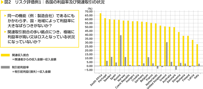 図2　リスク評価例1：各国の利益率及び関連取引の状況