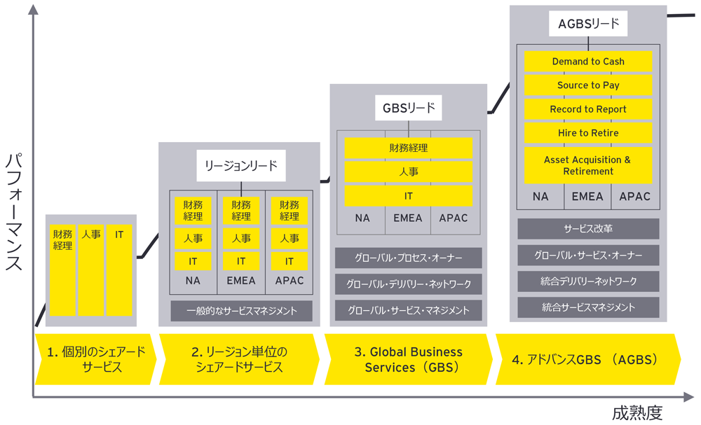 図1：グローバル先進企業におけるGBS／SSCの役割