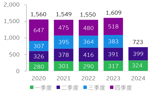 图表11：中国对外承包工程新签合同额（亿美元）