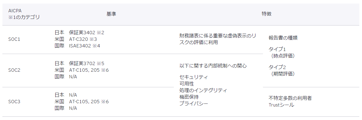 広がる保証報告書の選択肢