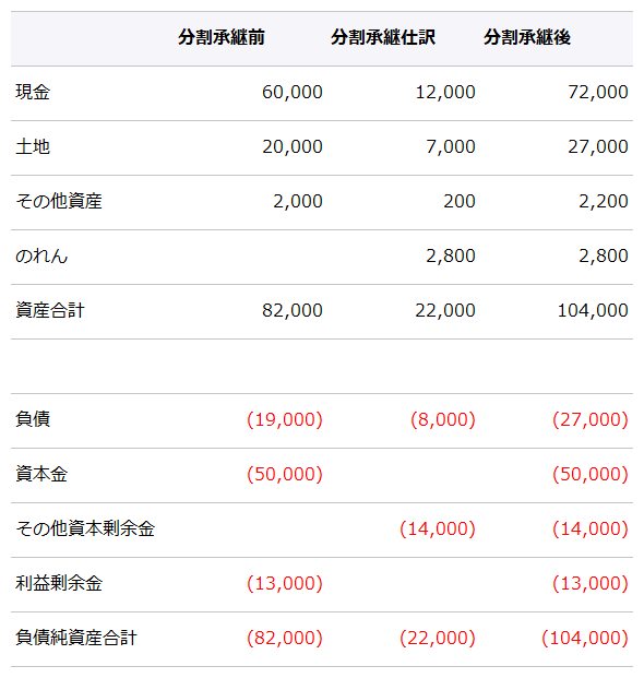 ウ. 分割直後のA社の貸借対照表