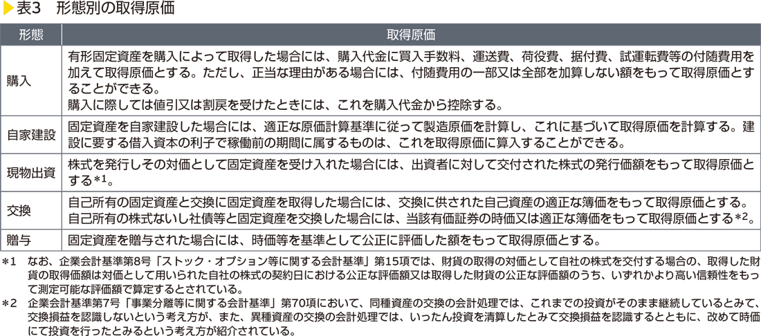 表3　形態別の取得原価