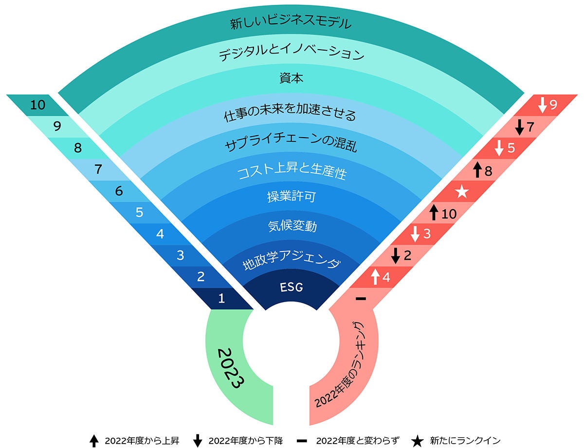 順位を示すレーダーチャート