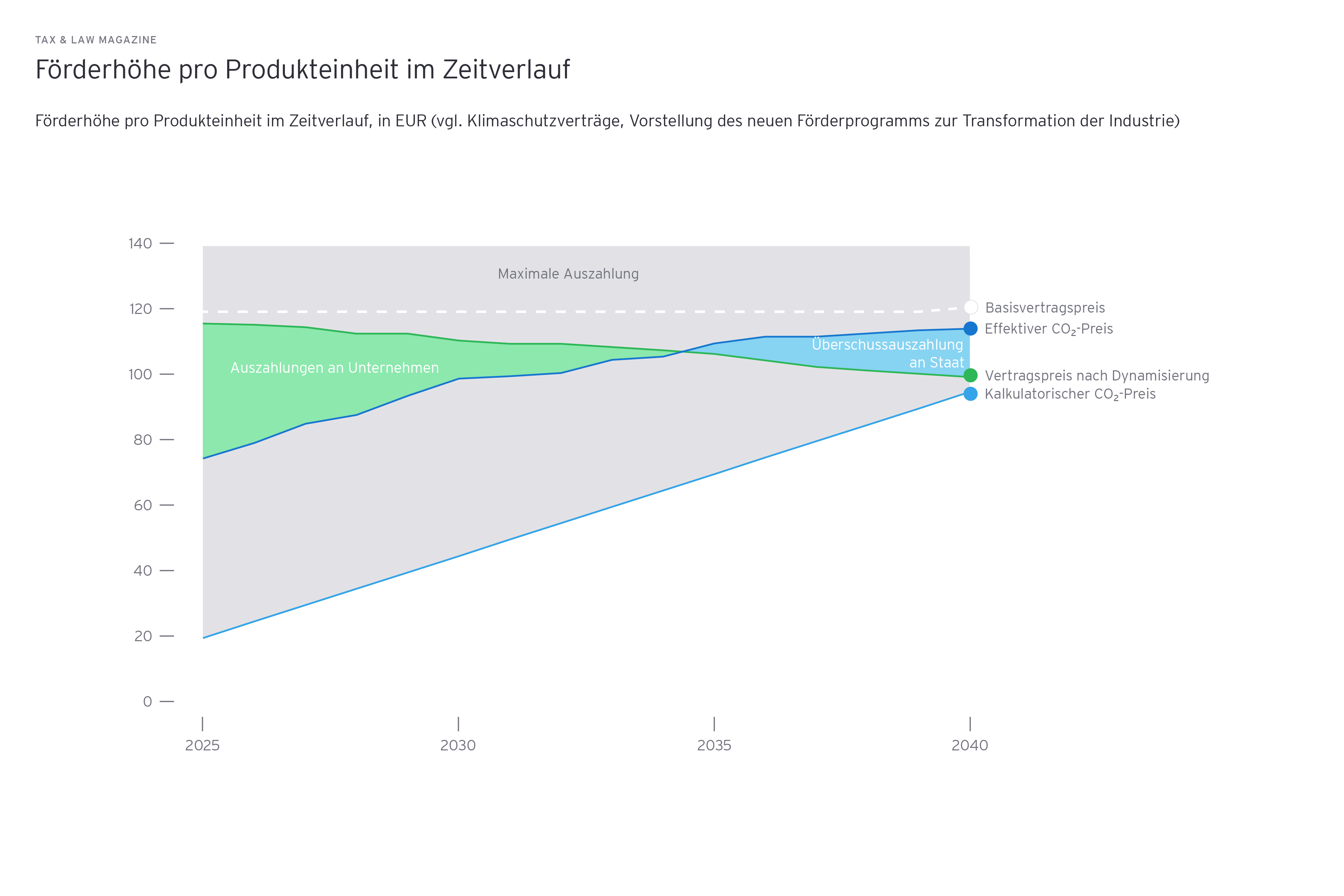 Grafik: Foerderhoehe pro Produkteinheit im Zeitverlauf, in EUR (vgl. Klimaschutzvertraege, Vorstellung des neuen Foerderprogramms zur Transformation der Industrie)