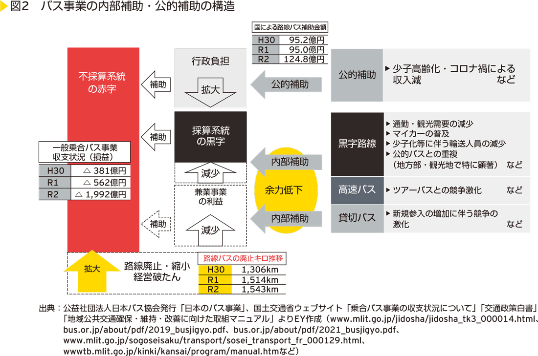 図2　バス事業の内部補助・公的補助の構造