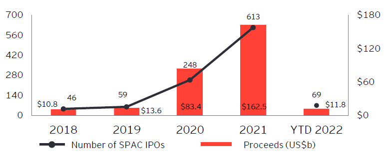 画像4　米国SPAC上場企業数推移