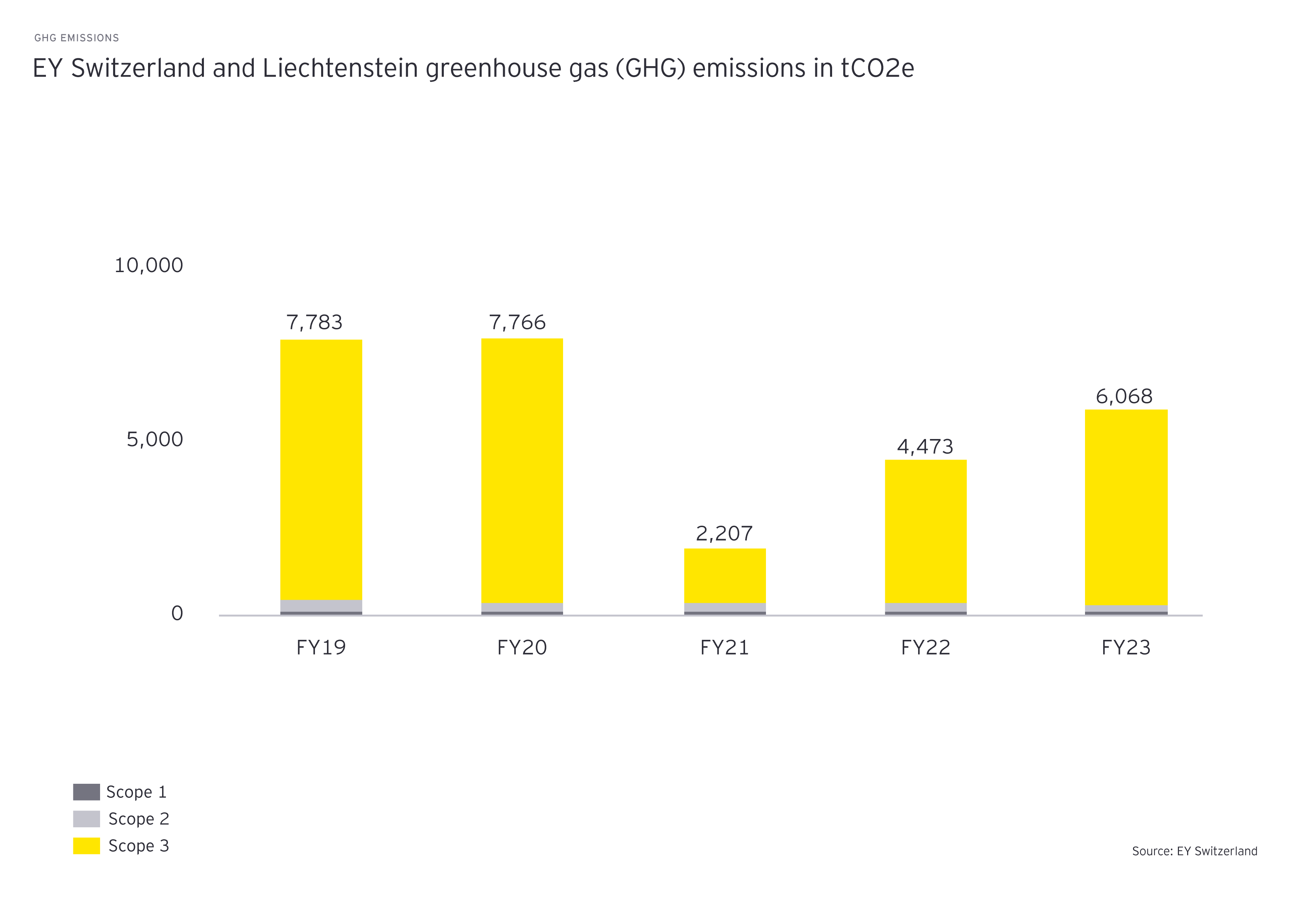 GHG emissions