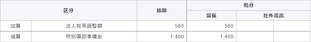 別表4　所得の金額の計算に関する明細書