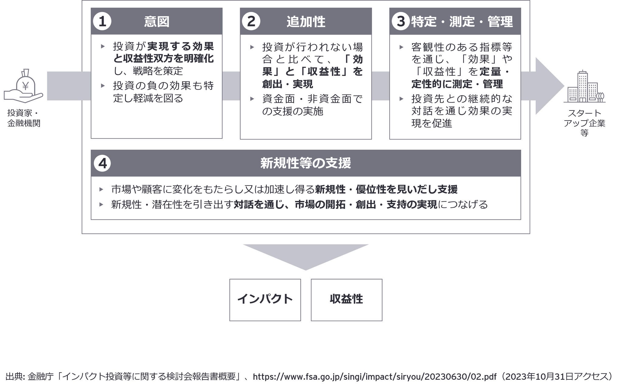 図3：インパクト投資に関する基本的指針（案）概要