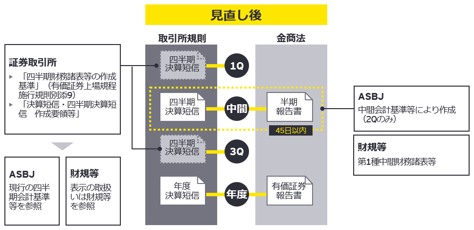 図4　四半期開示制度見直し後に適用となる会計基準