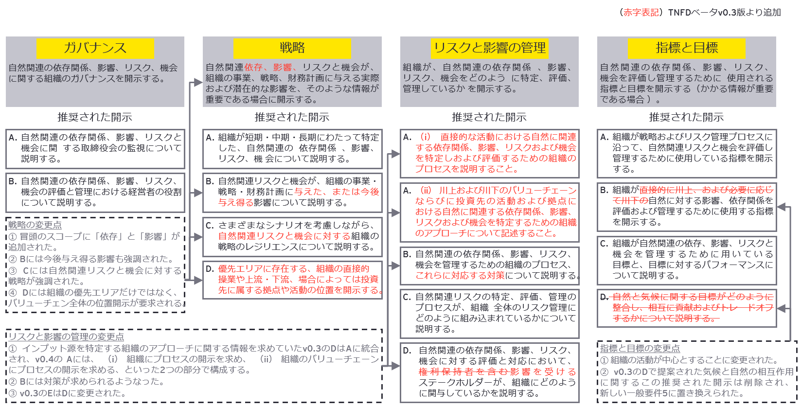 図3　TNFDベータv0.4版で発表された開示提言（14項目）とv0.3版からの変更点