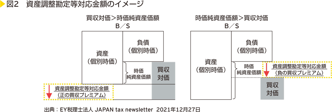 図2　資産調整勘定等対応金額のイメージ