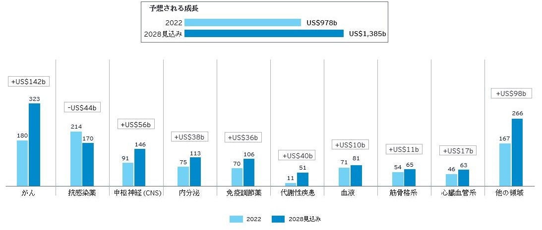 バイオ医薬品市場の成長をけん引すると予想される主な疾患領域（TA）2022～2028年見込み