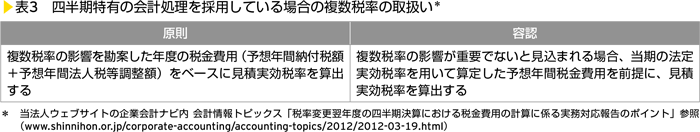 表3　四半期特有の会計処理を採用している場合の複数税率の取扱い