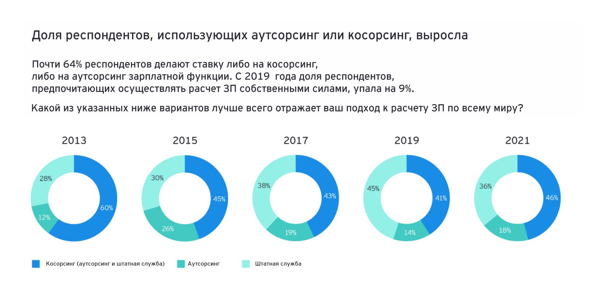 График описывающий подход компаний к расчету ЗП