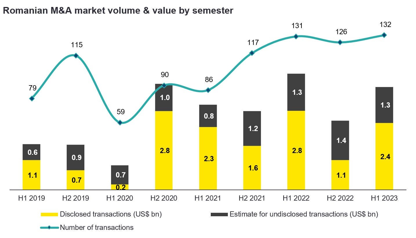 Romania m and a market