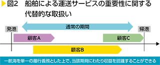 図2　船舶による運送サービスの重要性に関する代替的な取扱い