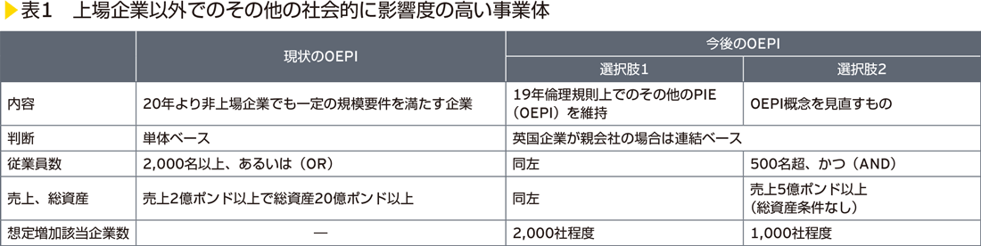 表1　上場企業以外でのその他の社会的に影響度の高い事業体