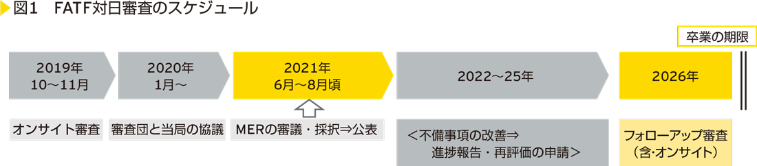 図1　FATF対日審査のスケジュール