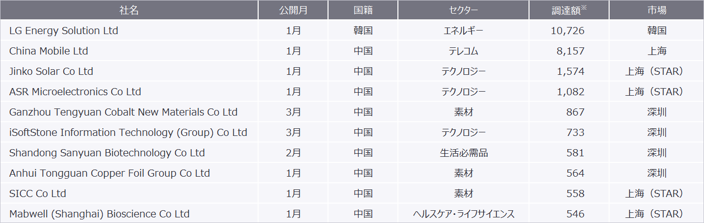 表4　2022年1月から2022年3月におけるアジア太平洋エリアのIPO企業別実績（2022年3月23日時点）