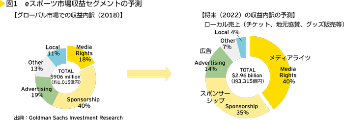 図1　eスポーツ市場収益セグメントの予測