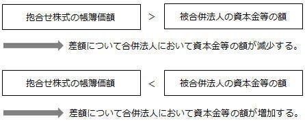 抱合せ株式の税務処理　図表1