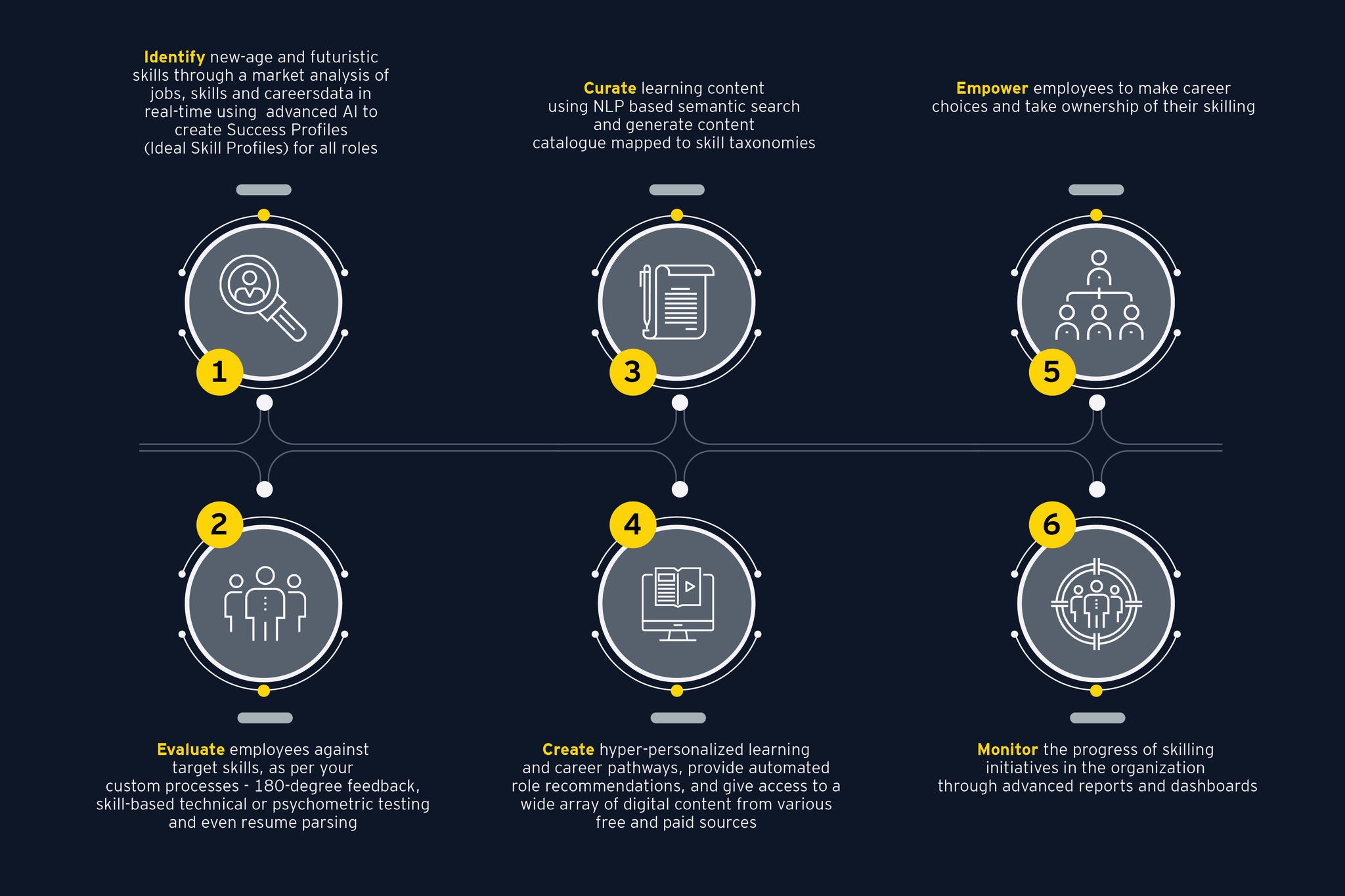 ey six step of ey spotmentor