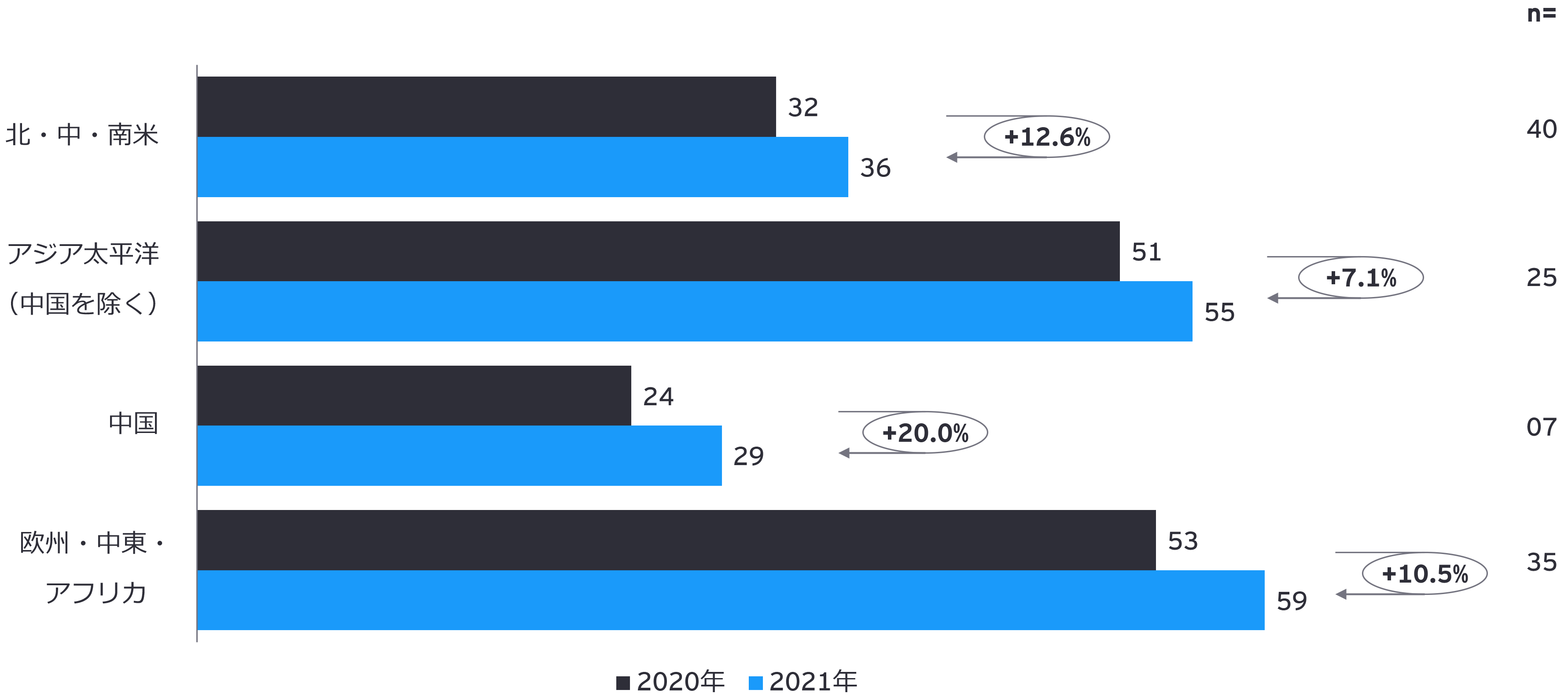 ESGスコア（S&P、2020年～2021年）