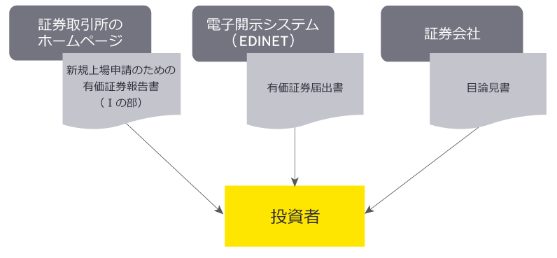 企業内容開示制度の概要　図