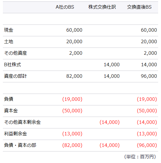 d. 株式交換直後の貸借対照表