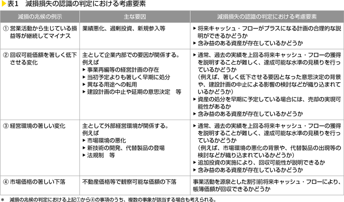 表1　減損損失の認識の判定における考慮要素