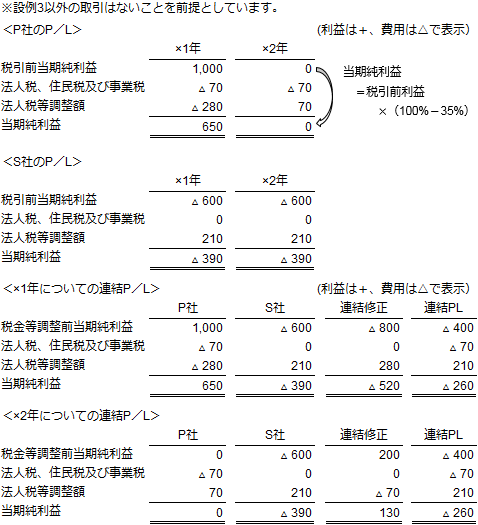 損益計算書抜粋