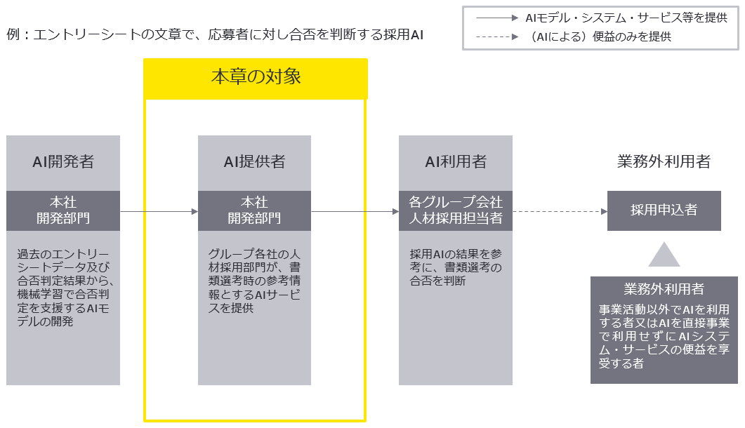 AI提供者とは