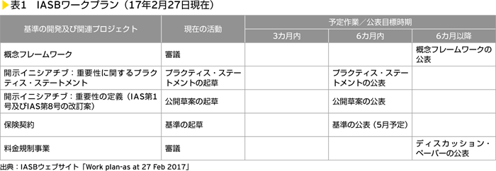 表1　IASBワークプラン（17年2月27日現在）