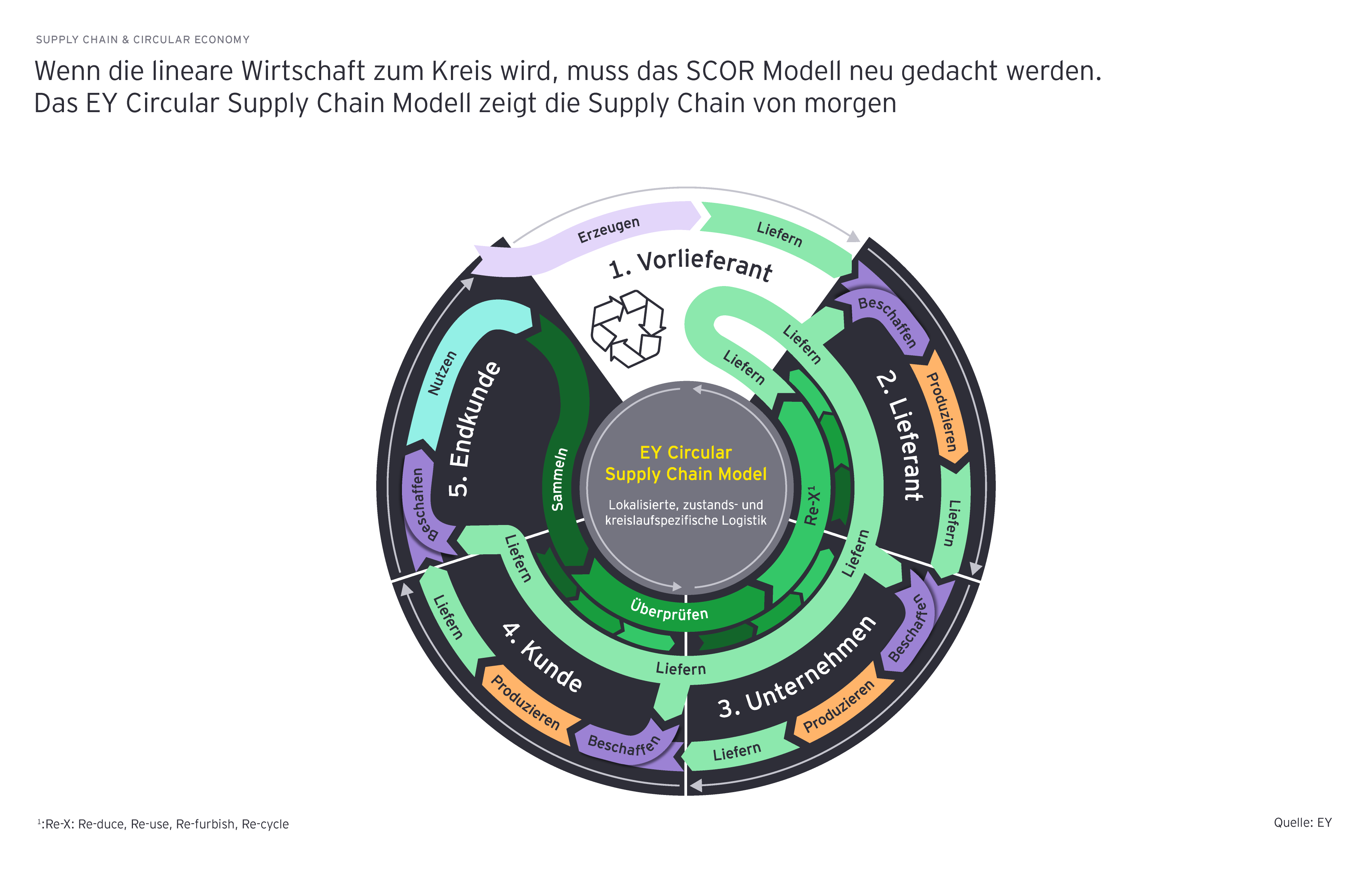 Zyklus Supply Chain Modell