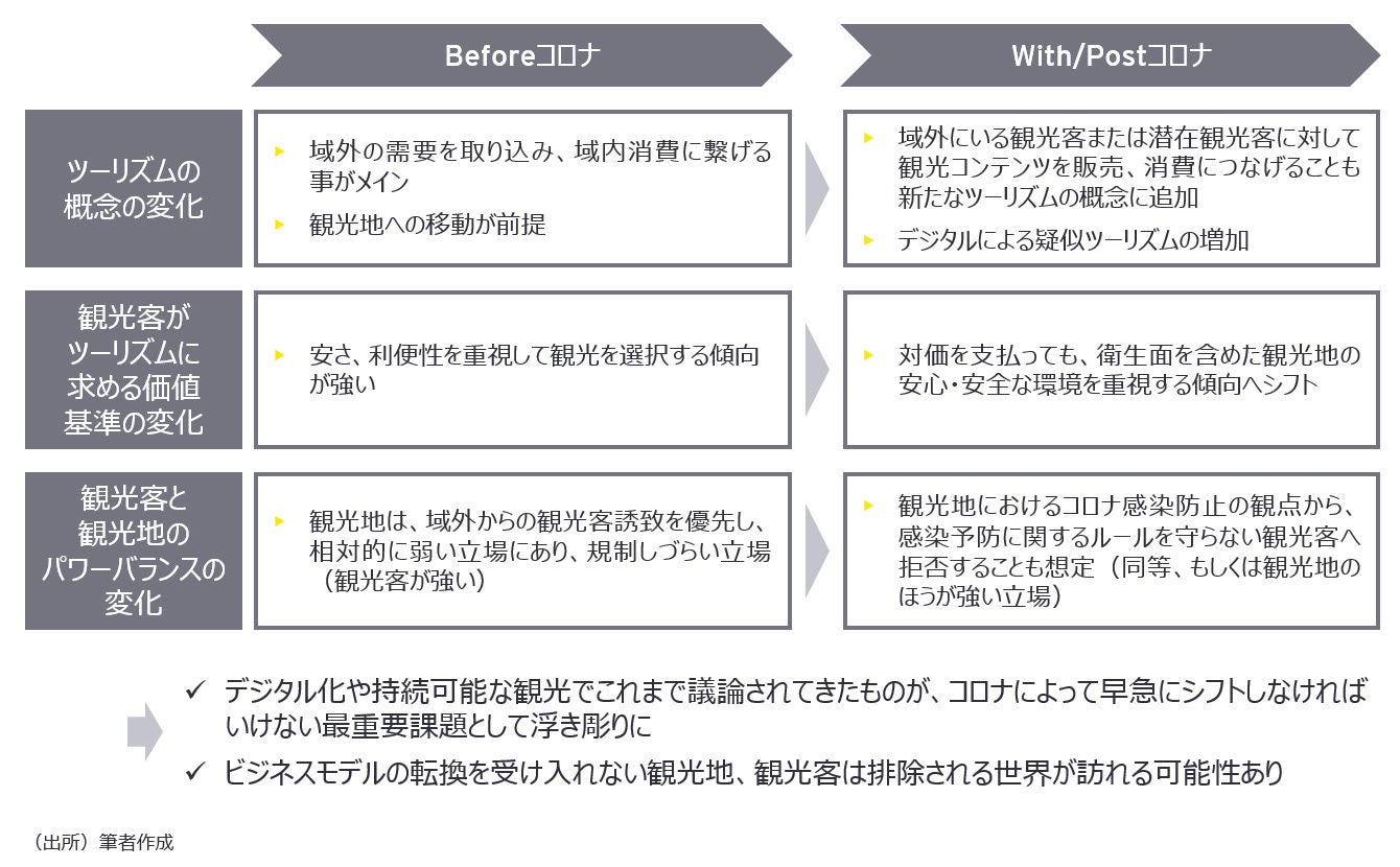 図２：コロナ禍によるツーリズムの変化