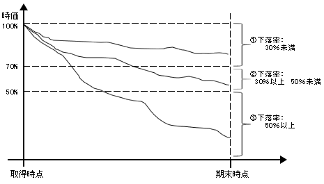 図3-3　期末時点の時価の下落率