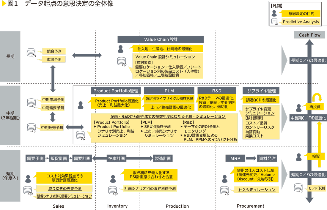 図1　データ起点の意思決定の全体像