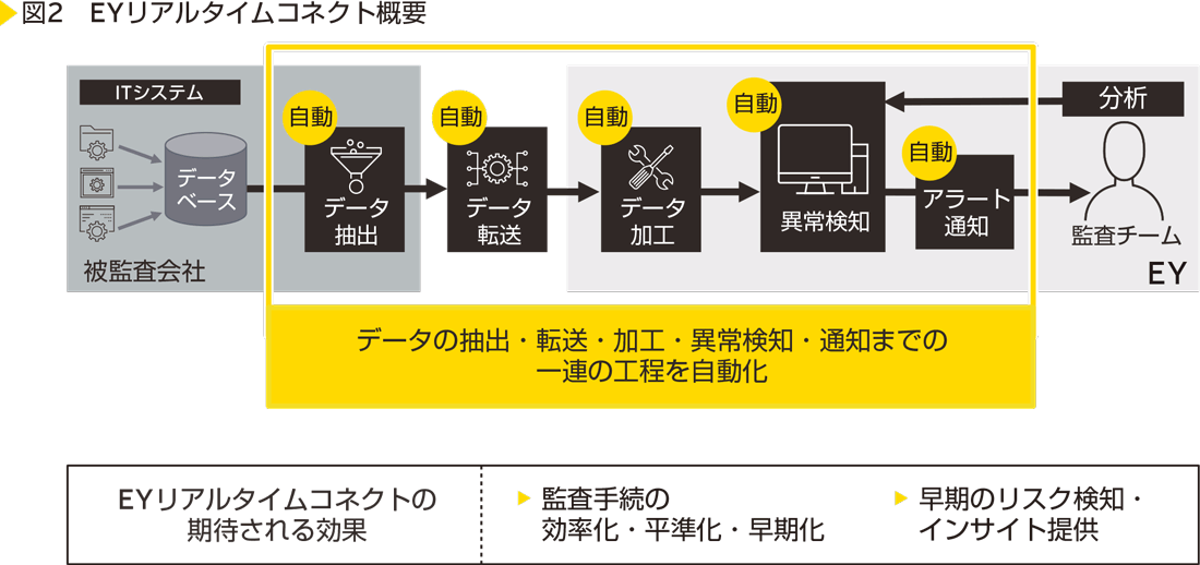 図2　EYリアルタイムコネクト概要