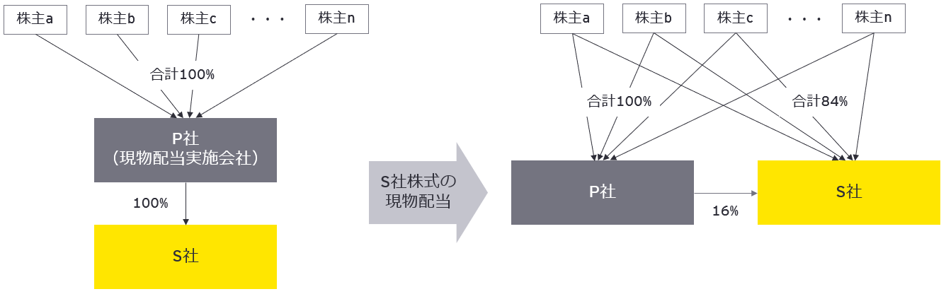 図1　完全子会社株式について一部の持分を残す株式分配