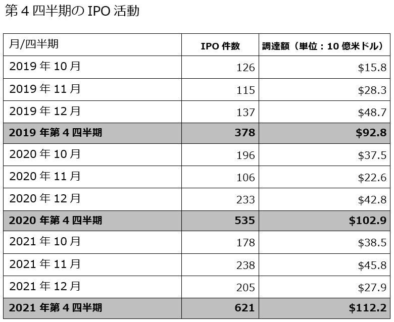 第4四半期のIPO活動