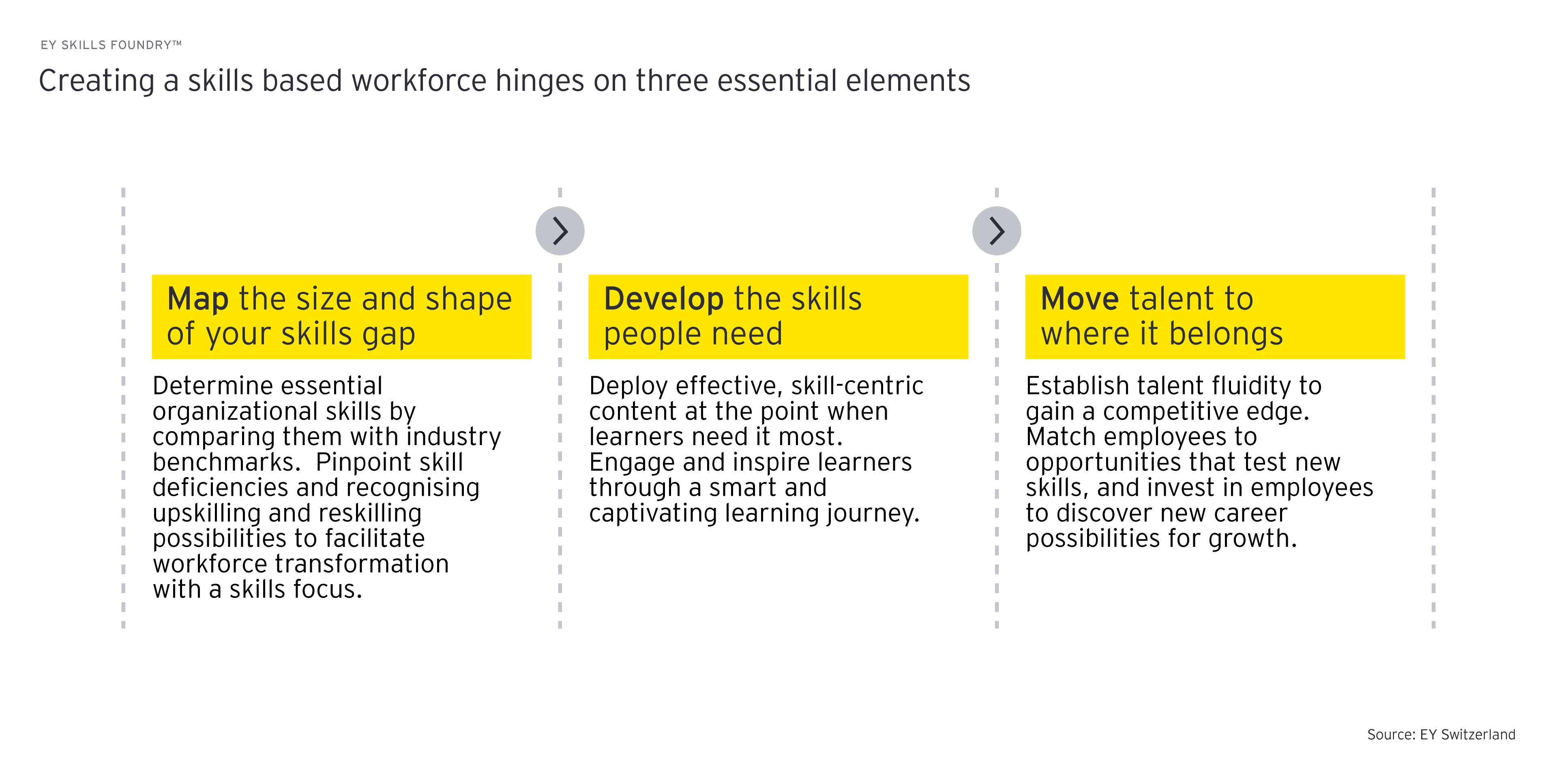 ey skills foundary