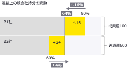 連結上の親会社持分の変動