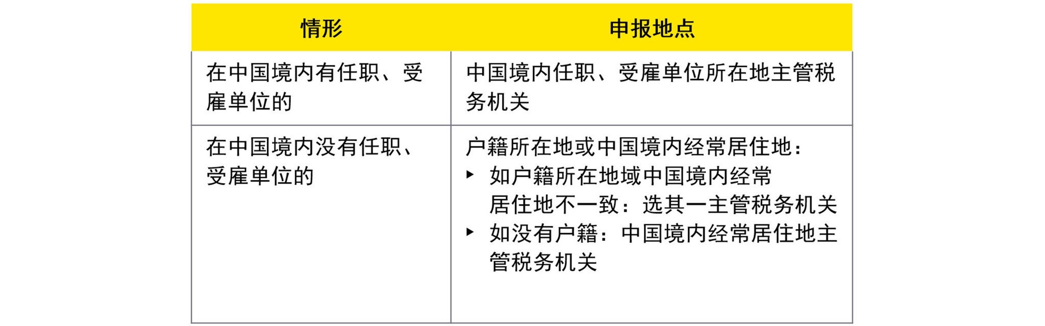 居民个人从中国境外取得所得，应向哪里的税务机关申报纳税?